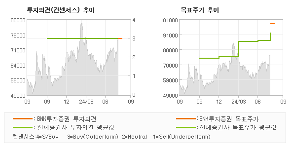 투자의견 및 목표주가 추이 그래프