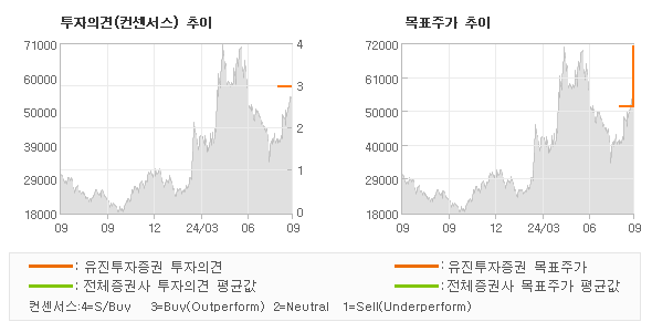 투자의견 및 목표주가 추이 그래프