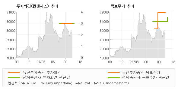 투자의견 및 목표주가 추이 그래프