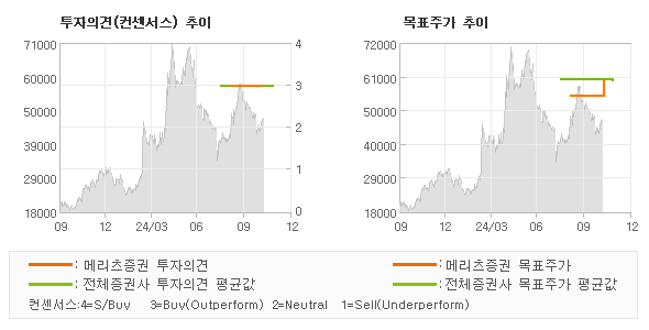 투자의견 및 목표주가 추이 그래프