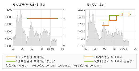 투자의견 및 목표주가 추이 그래프
