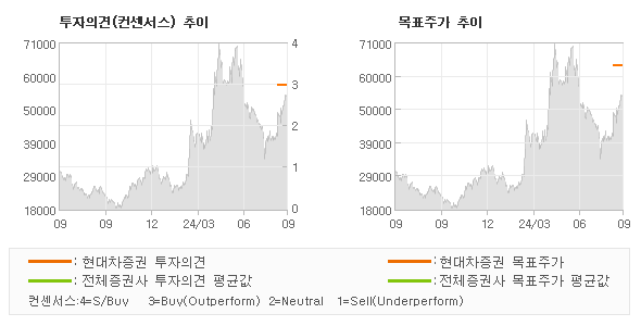 투자의견 및 목표주가 추이 그래프