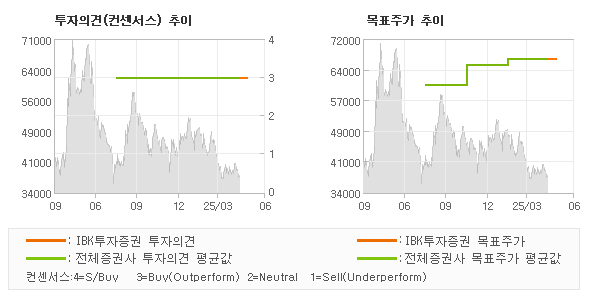 투자의견 및 목표주가 추이 그래프