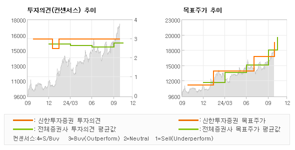 투자의견 및 목표주가 추이 그래프