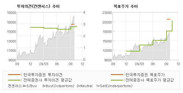 투자의견 및 목표주가 추이 그래프