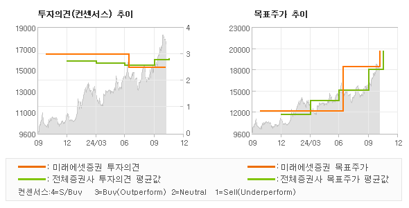 투자의견 및 목표주가 추이 그래프