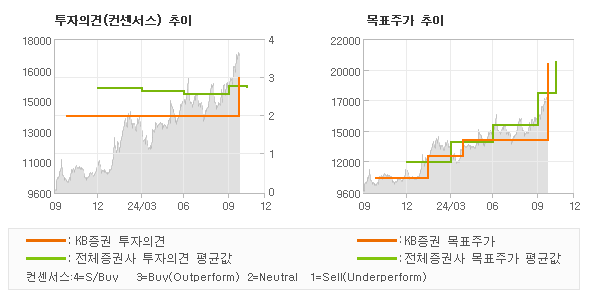 투자의견 및 목표주가 추이 그래프