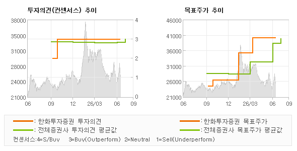 투자의견 및 목표주가 추이 그래프