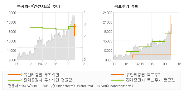 투자의견 및 목표주가 추이 그래프