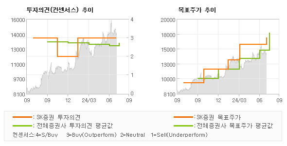 투자의견 및 목표주가 추이 그래프