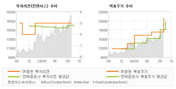 투자의견 및 목표주가 추이 그래프