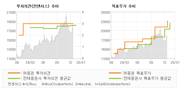 투자의견 및 목표주가 추이 그래프