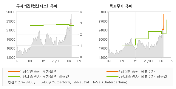 투자의견 및 목표주가 추이 그래프