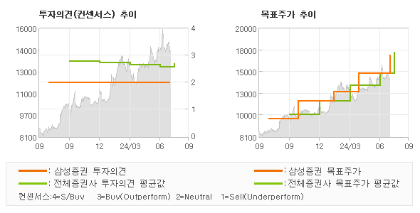 투자의견 및 목표주가 추이 그래프