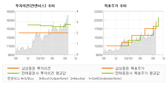 투자의견 및 목표주가 추이 그래프