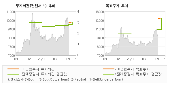 투자의견 및 목표주가 추이 그래프