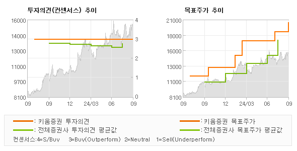 투자의견 및 목표주가 추이 그래프