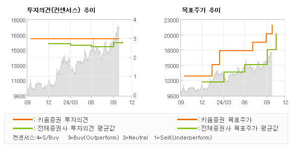 투자의견 및 목표주가 추이 그래프