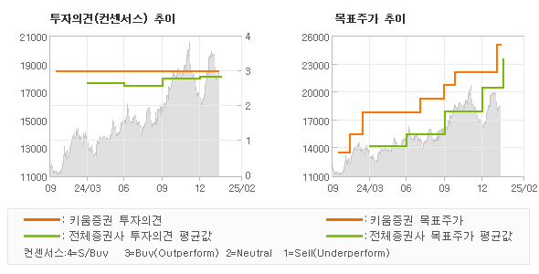 투자의견 및 목표주가 추이 그래프