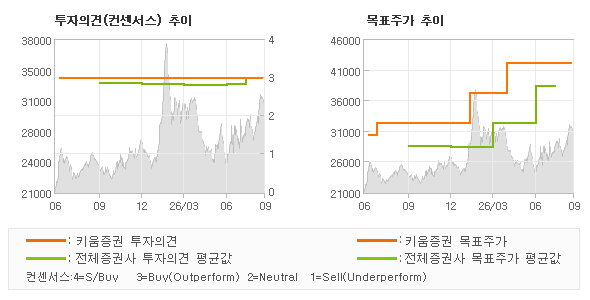 투자의견 및 목표주가 추이 그래프