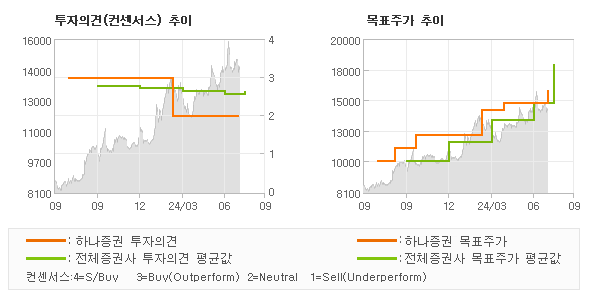 투자의견 및 목표주가 추이 그래프