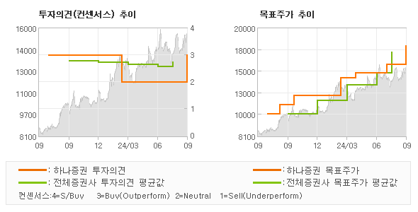 투자의견 및 목표주가 추이 그래프