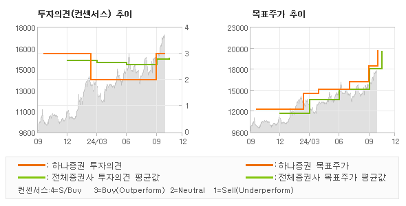 투자의견 및 목표주가 추이 그래프