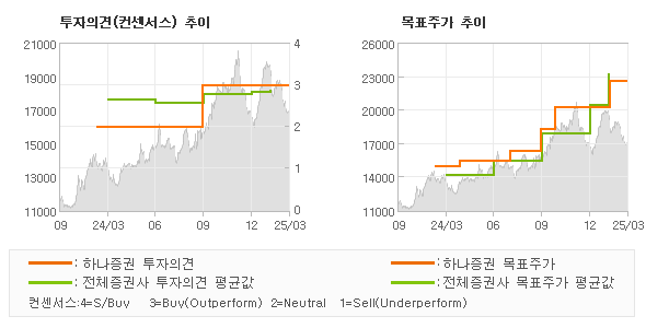 투자의견 및 목표주가 추이 그래프