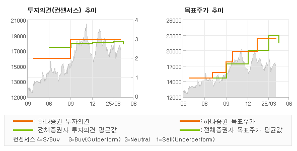 투자의견 및 목표주가 추이 그래프