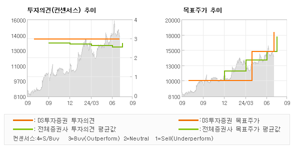 투자의견 및 목표주가 추이 그래프