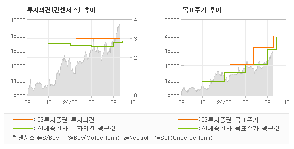 투자의견 및 목표주가 추이 그래프