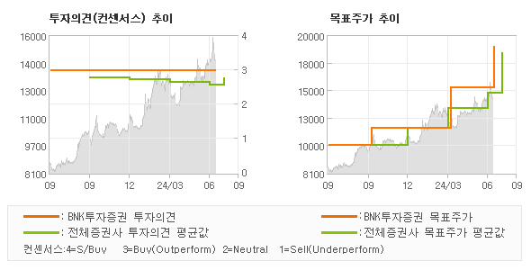 투자의견 및 목표주가 추이 그래프