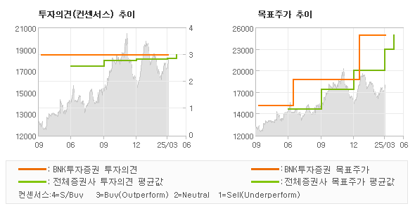 투자의견 및 목표주가 추이 그래프
