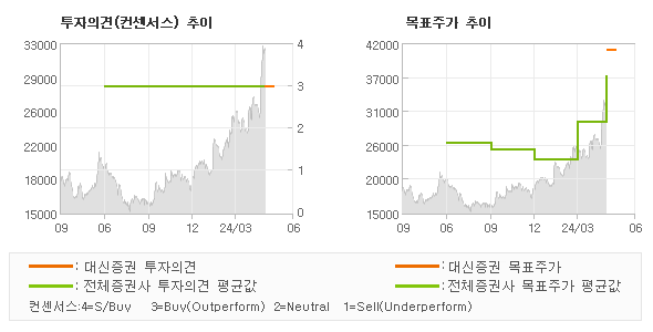 투자의견 및 목표주가 추이 그래프