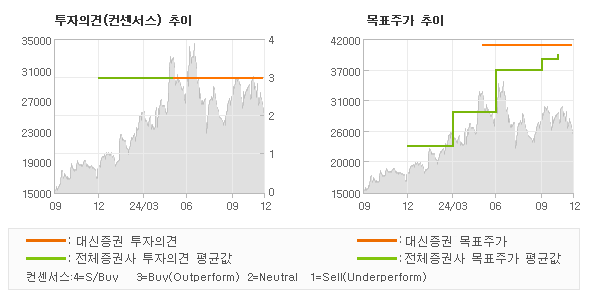 투자의견 및 목표주가 추이 그래프