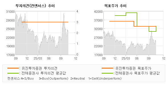 투자의견 및 목표주가 추이 그래프