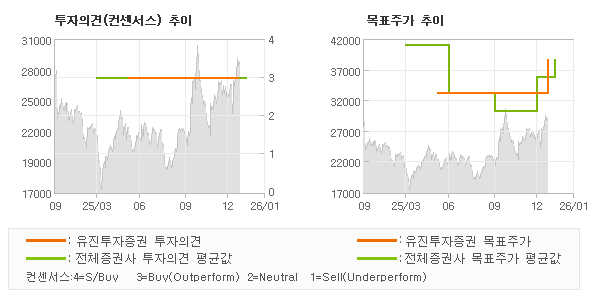 투자의견 및 목표주가 추이 그래프