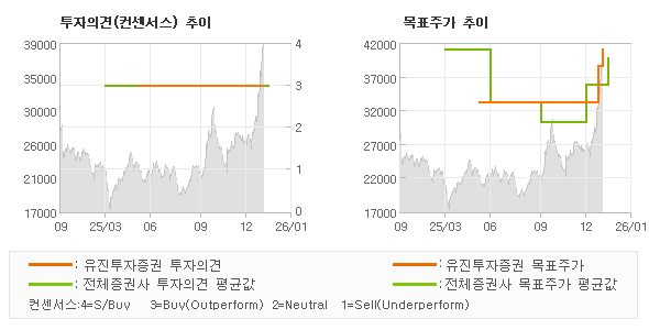 투자의견 및 목표주가 추이 그래프