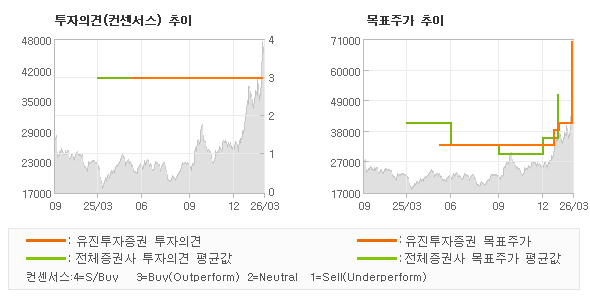 투자의견 및 목표주가 추이 그래프