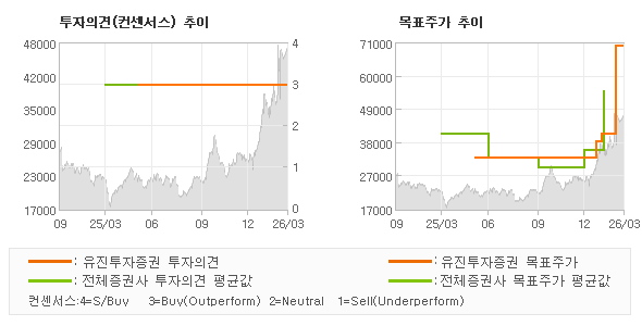 투자의견 및 목표주가 추이 그래프