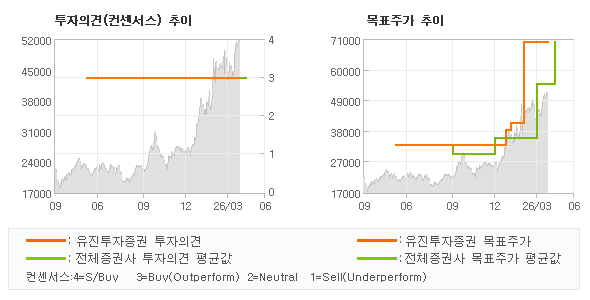 투자의견 및 목표주가 추이 그래프