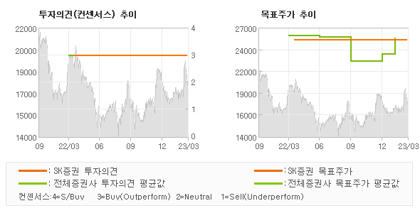 투자의견 및 목표주가 추이 그래프