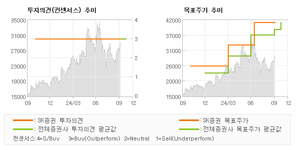 투자의견 및 목표주가 추이 그래프