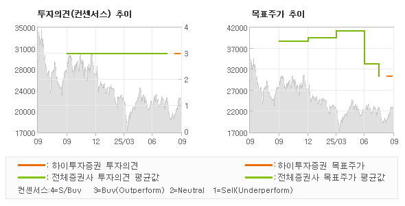 투자의견 및 목표주가 추이 그래프