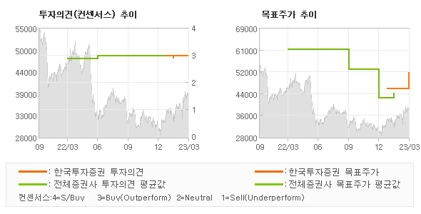 투자의견 및 목표주가 추이 그래프