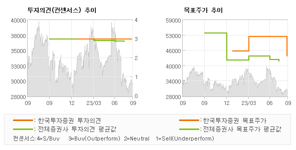 투자의견 및 목표주가 추이 그래프