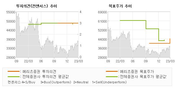 투자의견 및 목표주가 추이 그래프