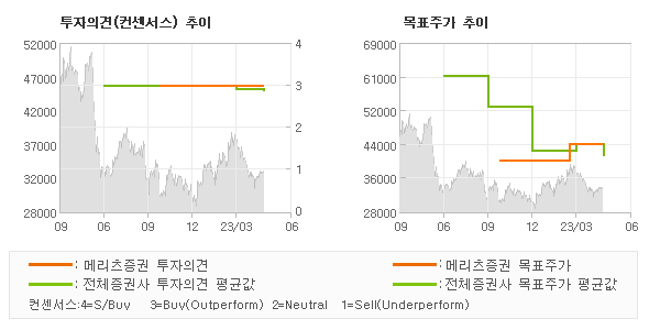 투자의견 및 목표주가 추이 그래프