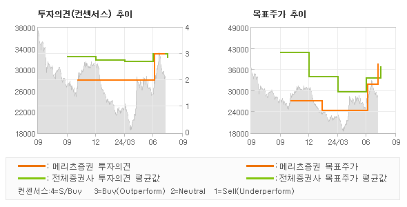 투자의견 및 목표주가 추이 그래프