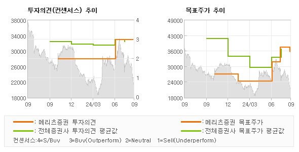 투자의견 및 목표주가 추이 그래프